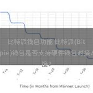 比特派钱包功能 比特派(Bitpie)钱包是否支持硬件钱包对接？